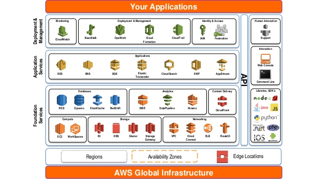 AWS Infrastructure, Exelanz