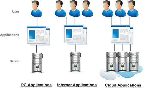 Cloud Computing